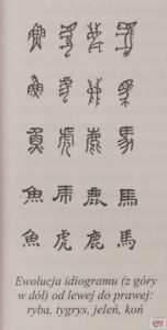 Ewolucja ideogramów chińskich